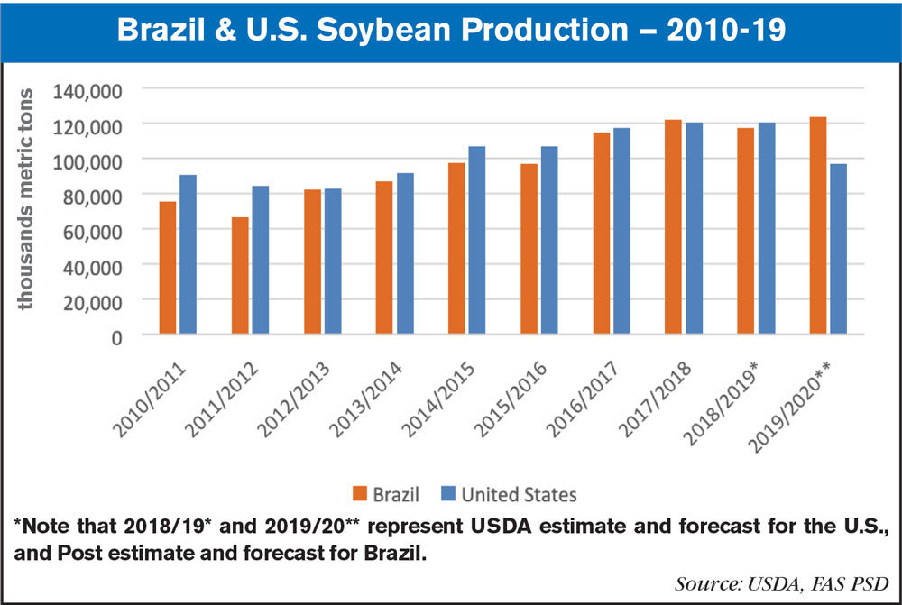 brazil us soybean production