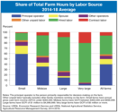 total farm labor by source