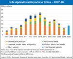 us ag exports to china