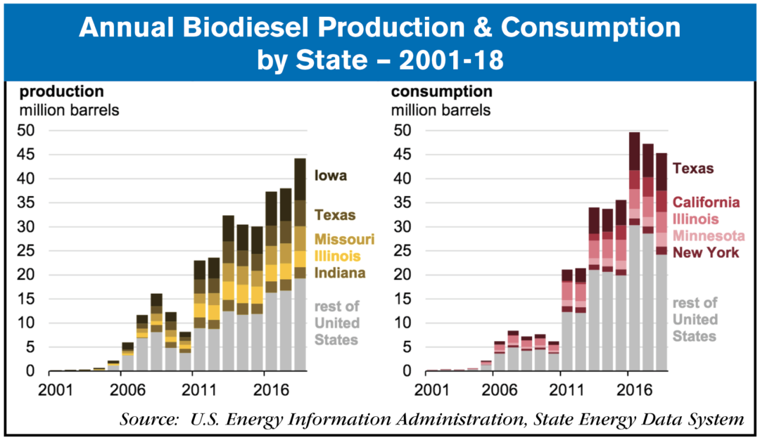 biodiesel producers and consumers by state