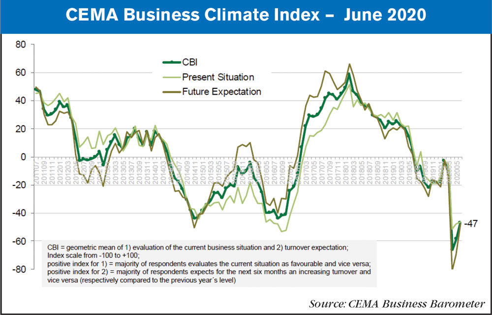 cema business index June 2020