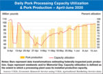 pork processing utilization April-june 2020