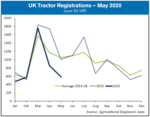 UK tractor registrations May 2020