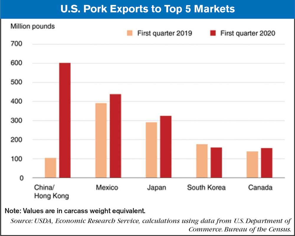 1Q20 us pork exports to top 5 countries