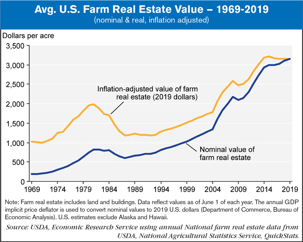 average farm real estate value