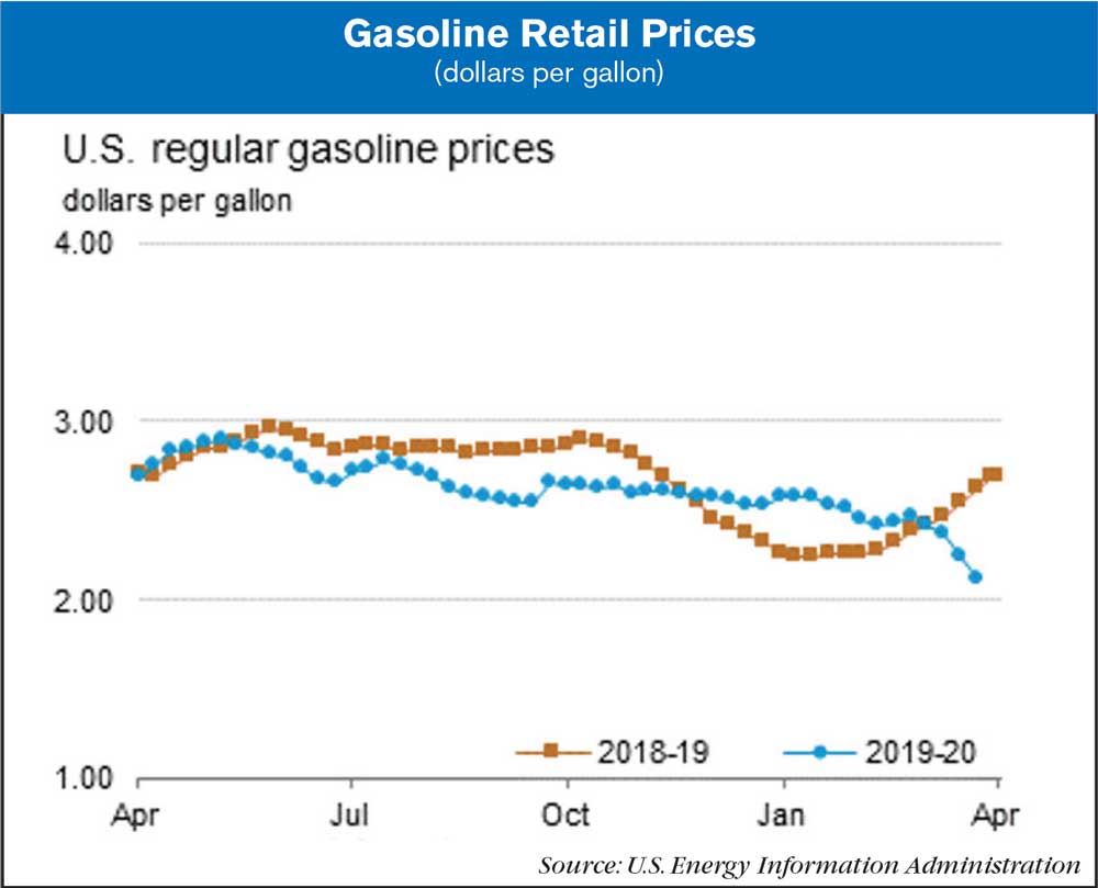 gasoline retail prices