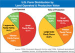 us farm distribution