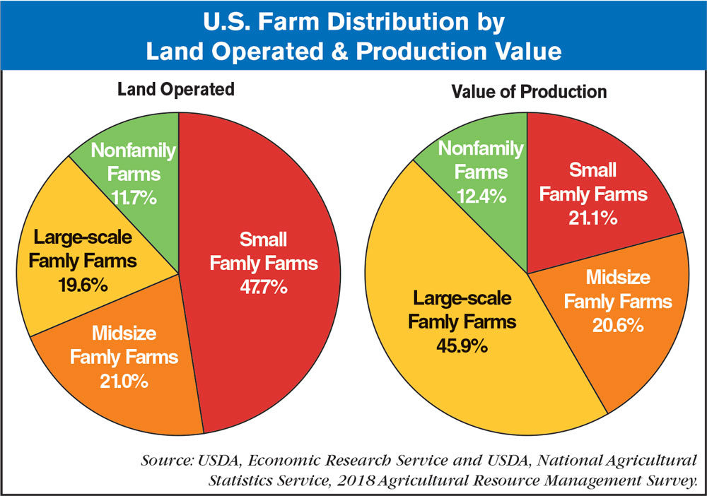 us farm distribution