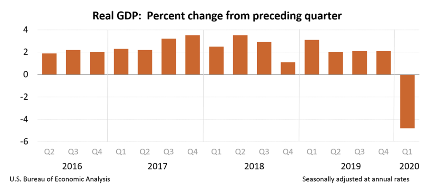 1Q20 real gdp 1