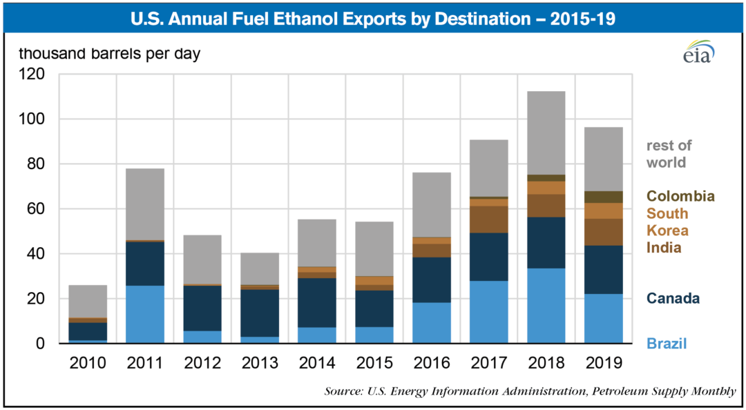 us annual fuel export 2015-19