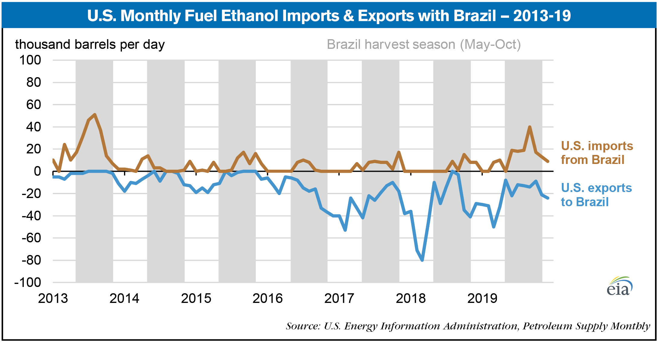 us monthly fuel imports to brazil 2013-19