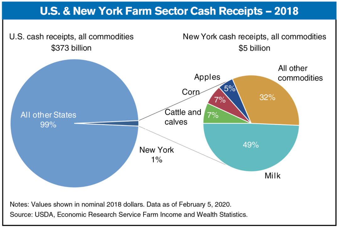 2018 new york milk cash receipts
