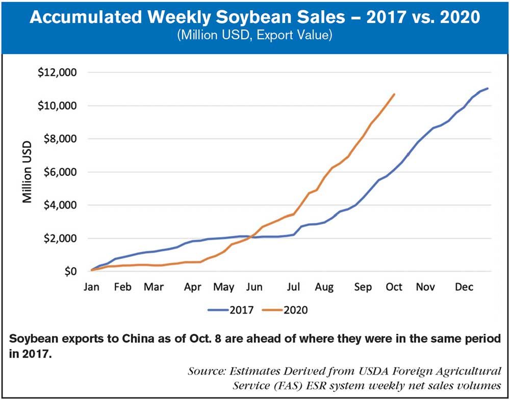 Accumulated-Weekly-Soybean-Sales-—-2017-vs-2020.jpg