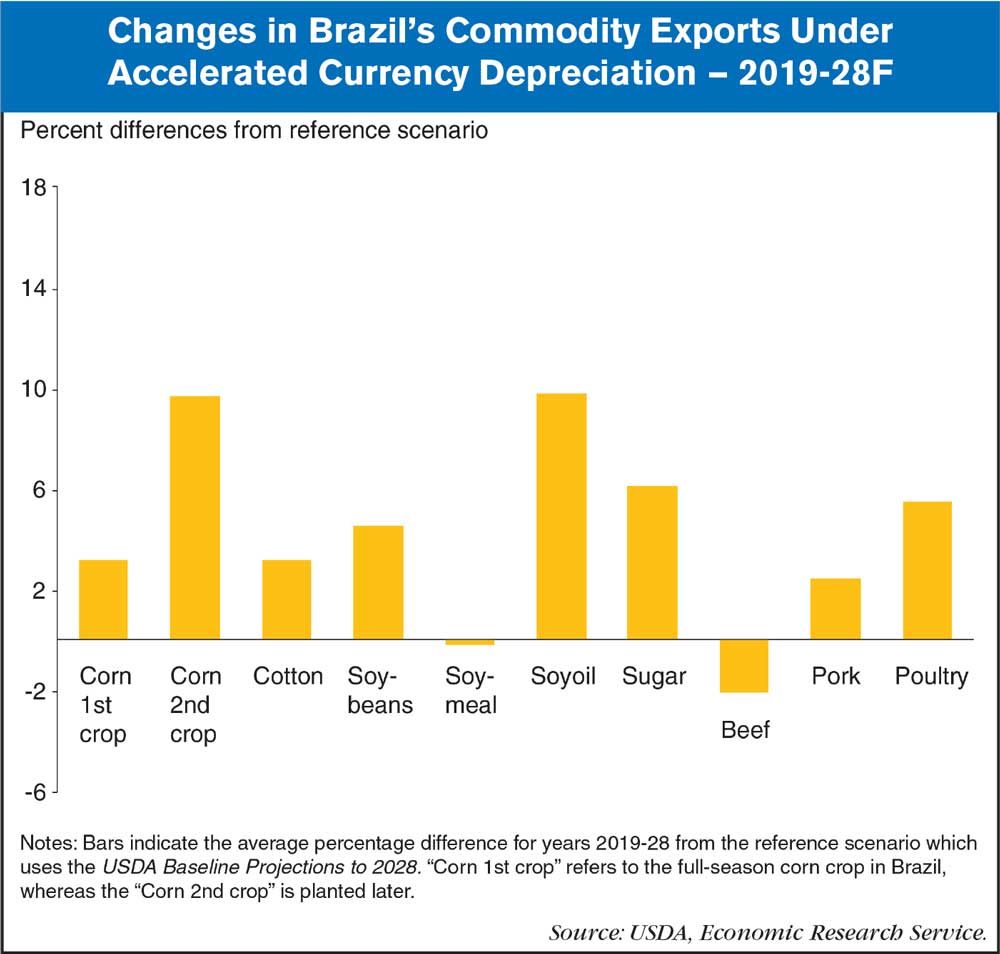 brazil commodity exports