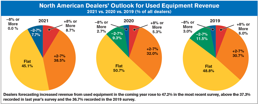 North-American-Dealers-Outlook-for-Used-Equipment-Revenue.jpg