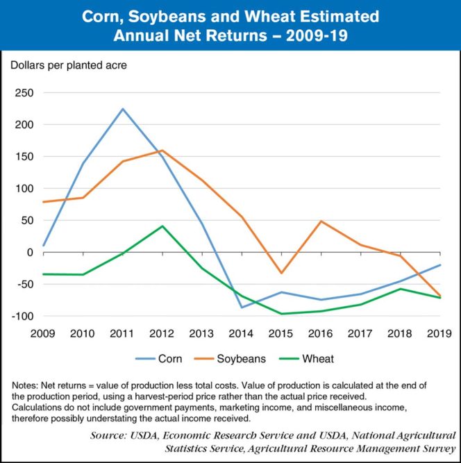 corn soybeans wheat net returns 2009-19