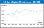 corn and soybean estimated planted acreage