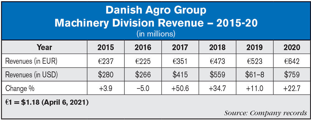 Danish_Agro_Group_Machinery_Division_Revenue_—_2015-20.jpg 