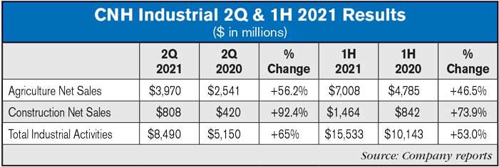 CNH-Industrial-2Q-&-1H-2021-Results.jpg
