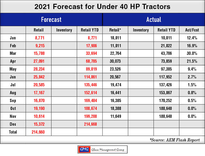 under 40 hp tractor december 2021