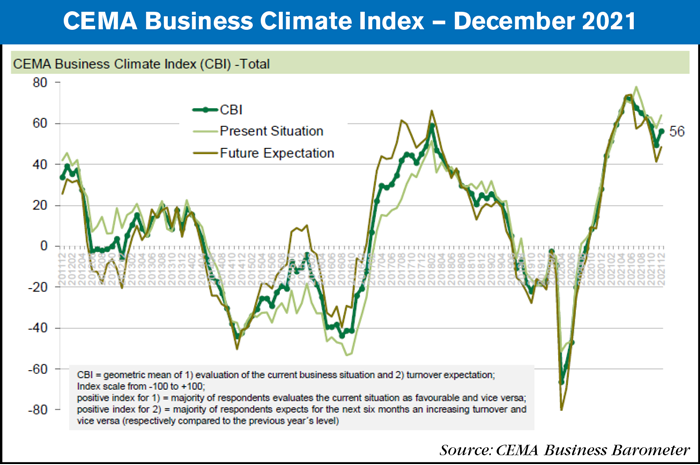 CEMA business climate index december 2021