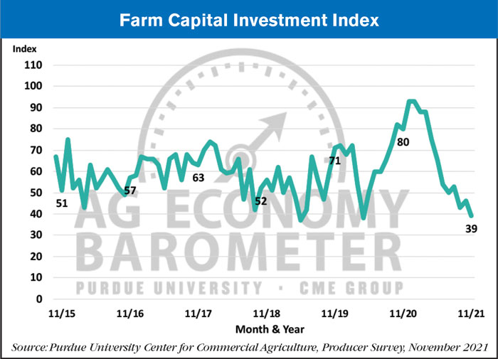 farm capital investment index december 2021