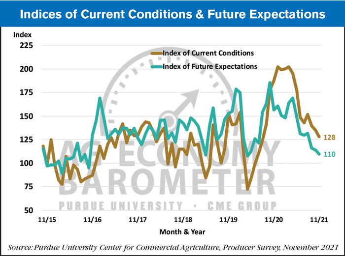 indices of current conditions december 2021