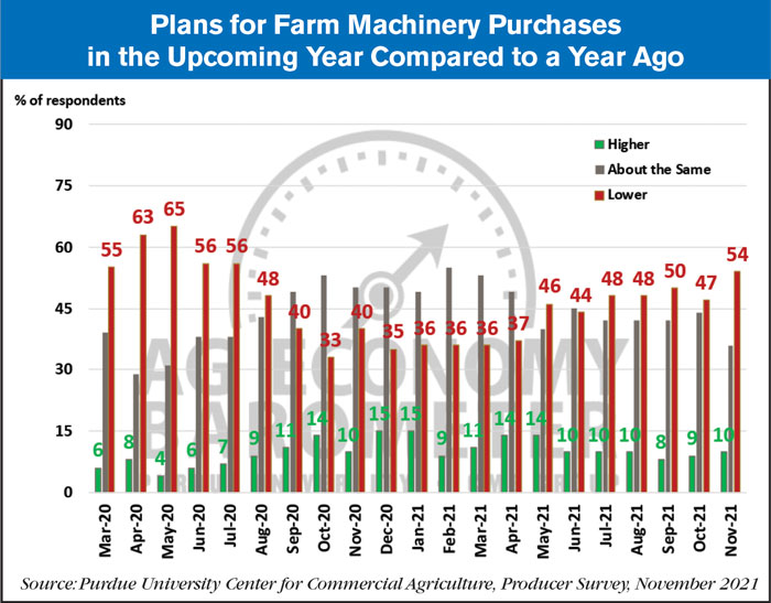 plans for farm machinery purchases december 2021