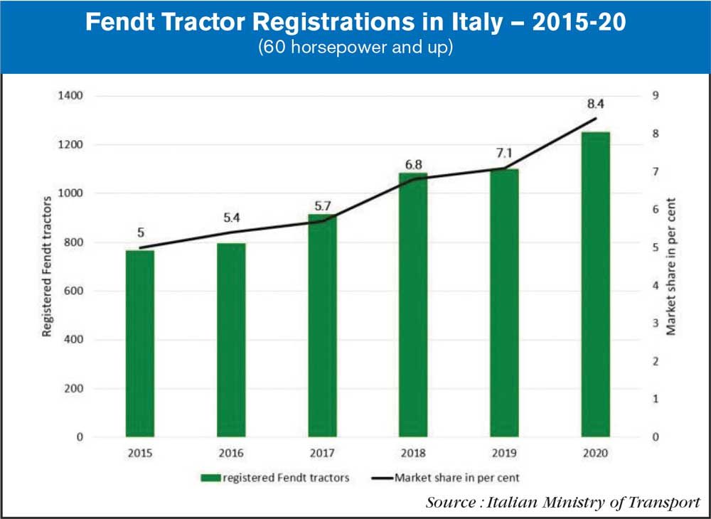 fendt tractor registrations in italy