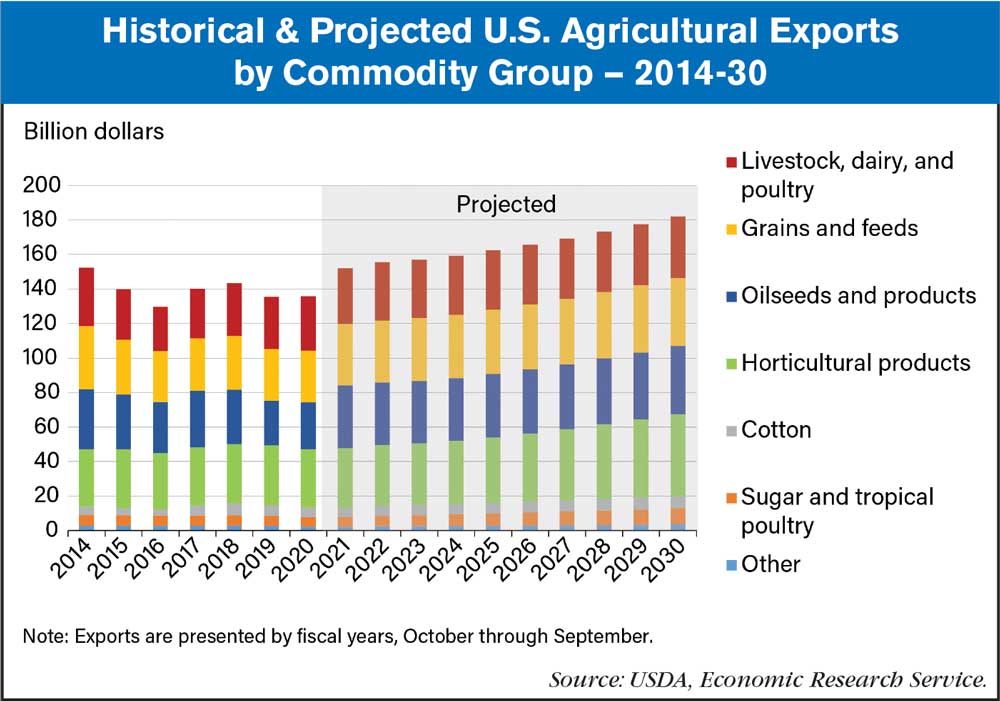 ag exports 2020-30