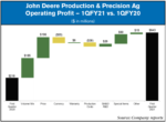 deere production and precision ag operating profit