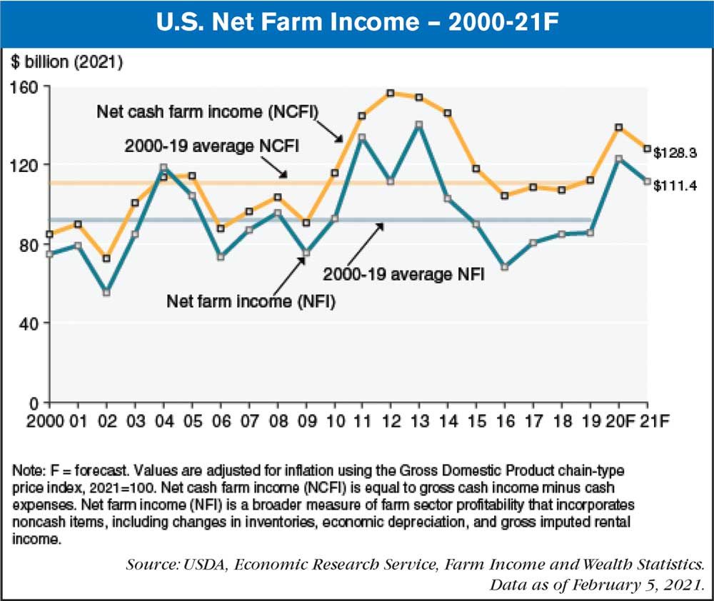 us farm income 2021