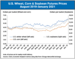us wheat corn and soybean