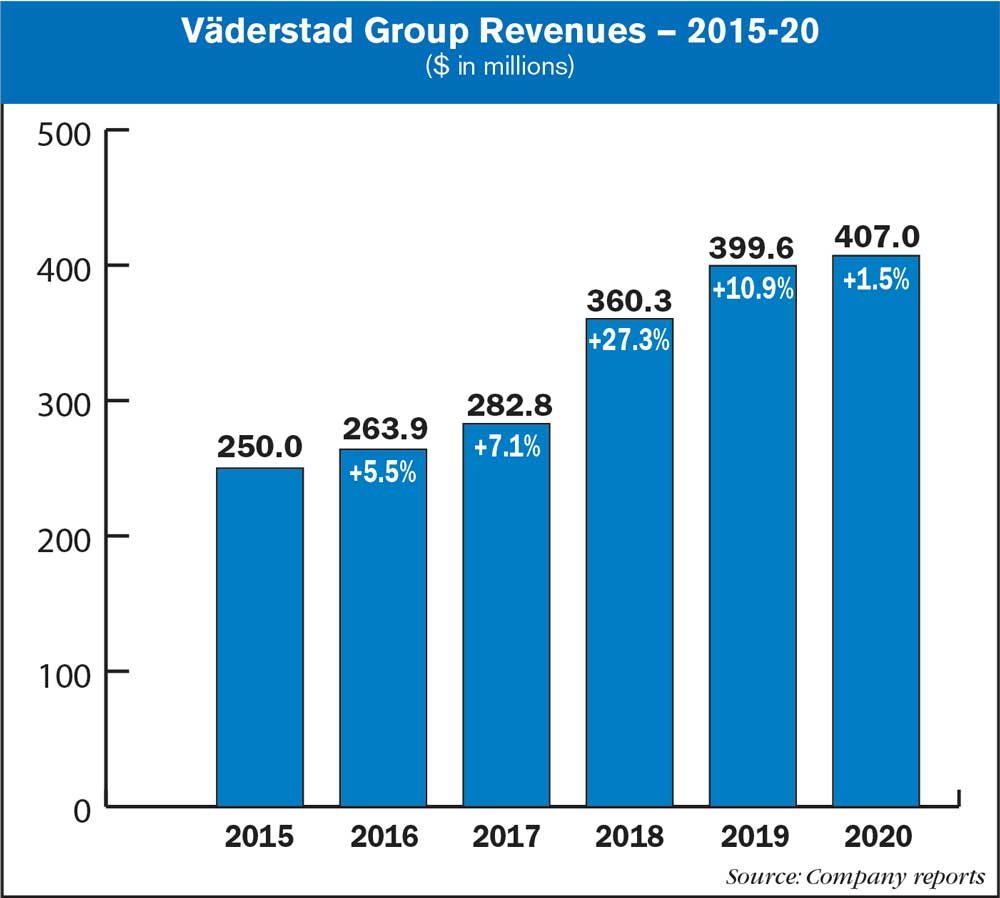 vaderstad revenues 2015-20