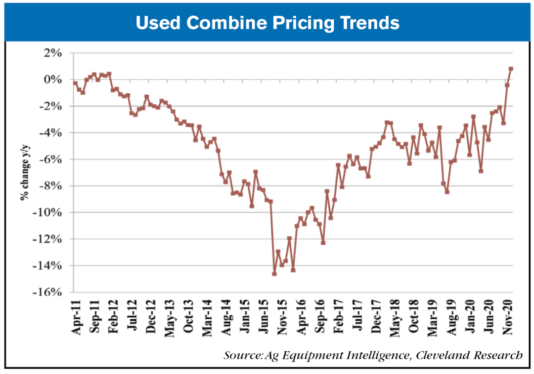 used combine pricing january 2021
