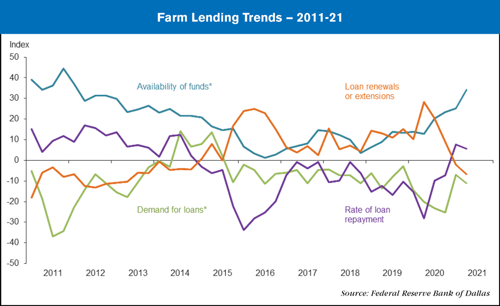 farm lending trends 2011-21