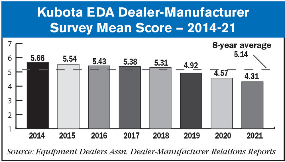Kubota-EDA-Dealer-Manufacturer-Survey-Mean-Score-—-2014-21.jpg