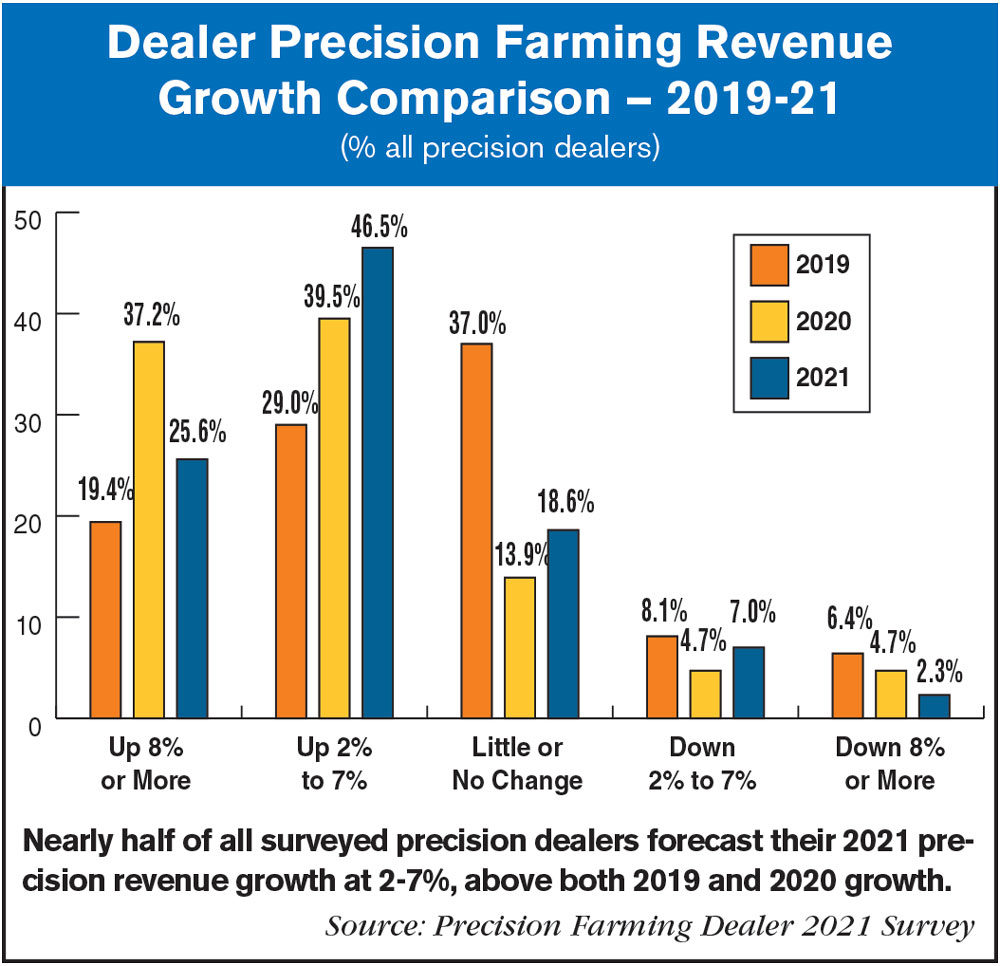 Dealer-Precision-Farming-Revenue-Growth-Comparison-—-2019-21.jpg
