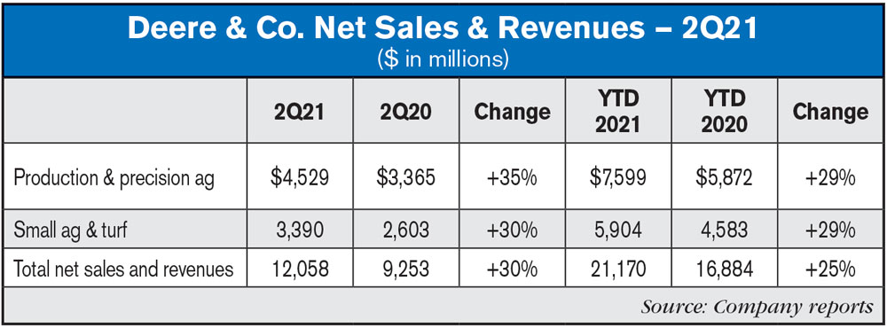 Deere-&-Co-Net-Sales-&-Revenues-—-2Q21.jpg