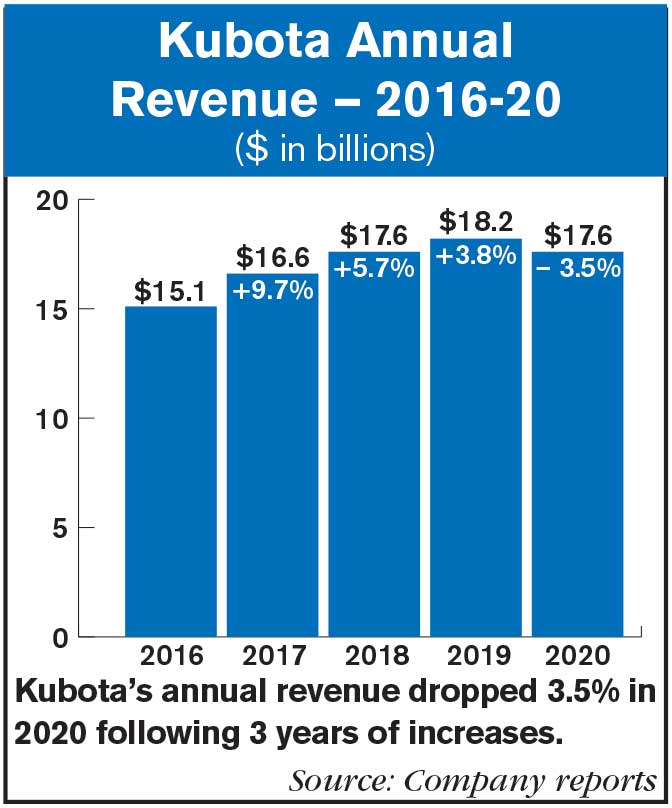 Kubota_Annual_Revenue_—_2016-20.jpg