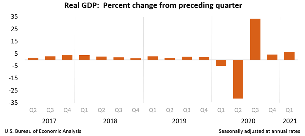 real gdp 1q21