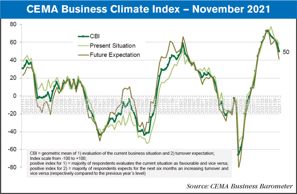 cema business climate index November 2021