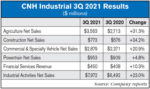 CNH-Industrial-3Q-2021-Results-700-.jpg