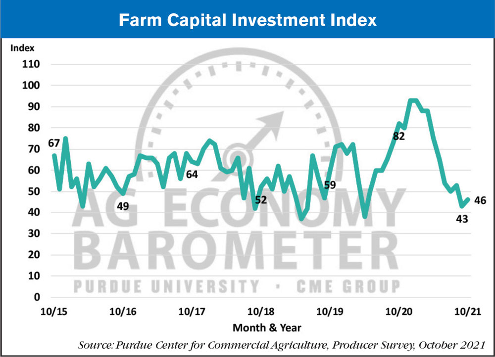 farm capital investment indexa november 2021