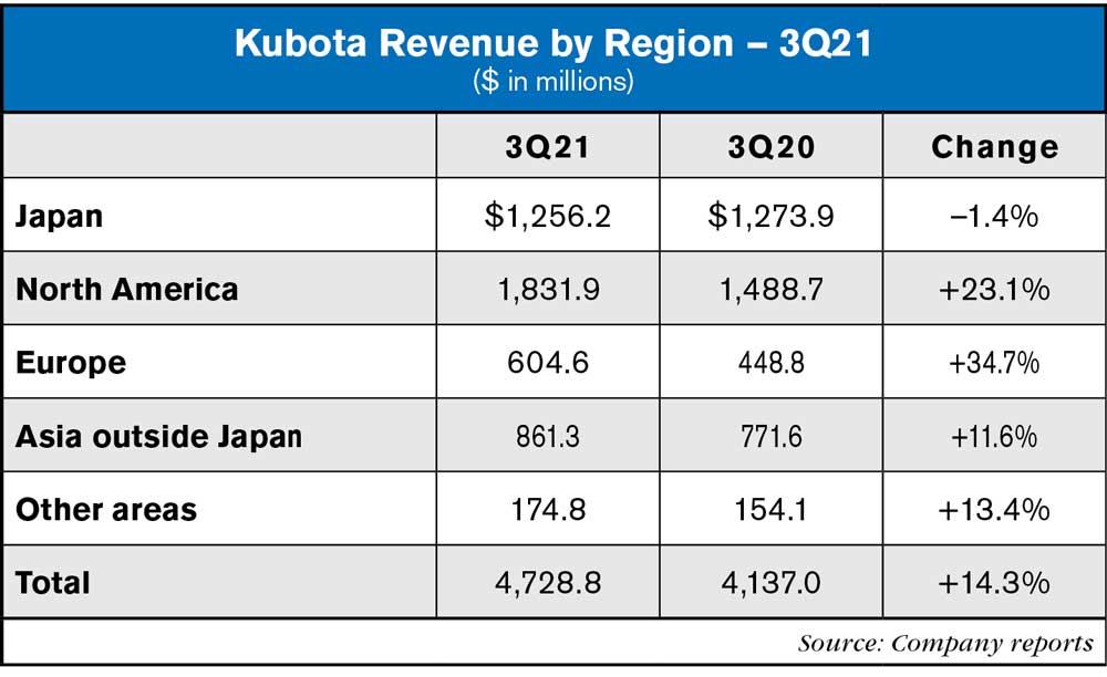 Kubota 3Q21 revenue by region