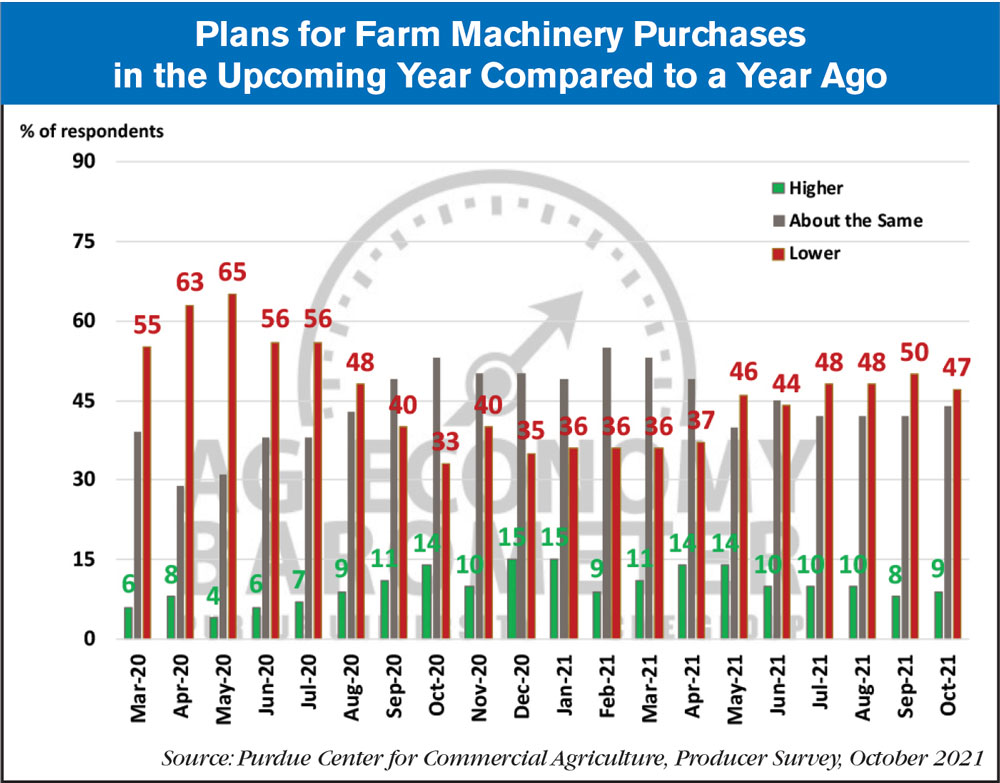 farm machinery purchases november 2021