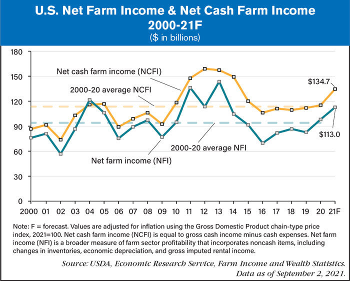 us net farm income forecast for 2021