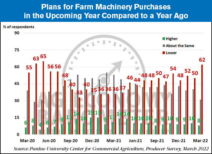 plans for farm machinery purchases april 2022