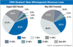 CNH-Dealers-New-Wholegoods-Revenue-Loss-.jpg