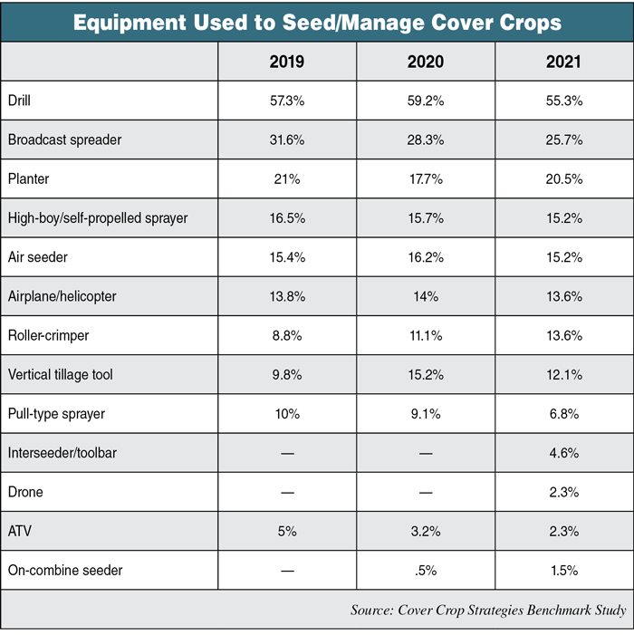 equipment used to seed cover crops